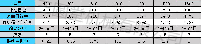 旋振篩技術(shù)參數(shù)