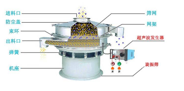 超聲波振動篩工作原理圖