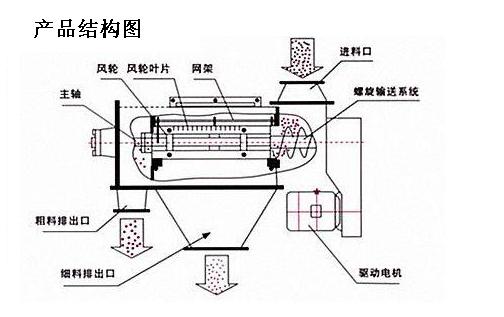 臥式氣流篩結構圖