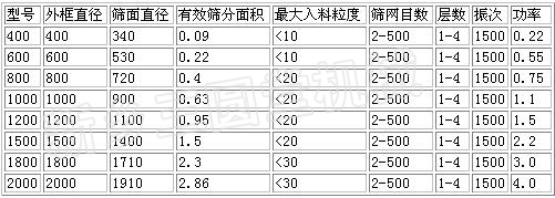 旋振篩技術(shù)參數(shù)