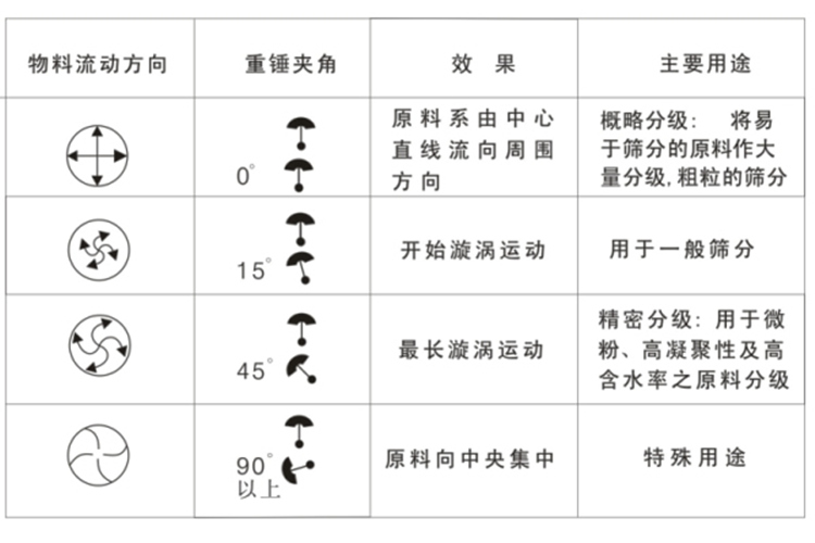 旋振篩產(chǎn)品特點