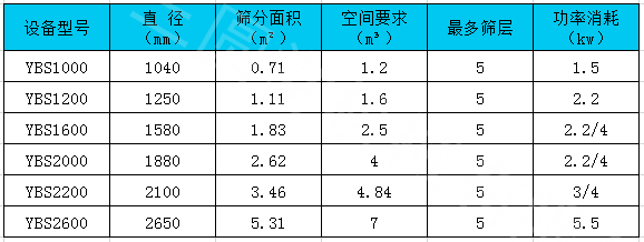 圓形搖擺篩技術參數(shù)