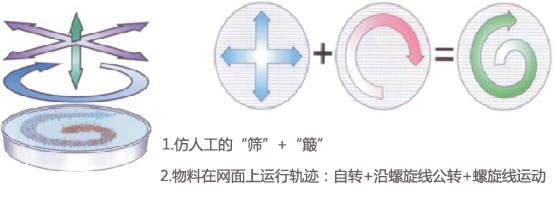 搖擺篩運行軌跡