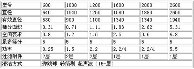 圓形搖擺篩技術(shù)參數(shù)