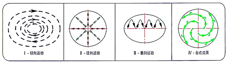 搖擺篩運(yùn)行方式