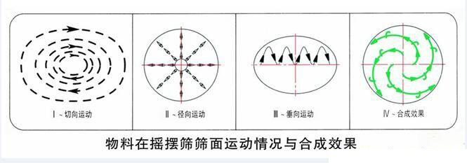 圓形搖擺篩工作原理